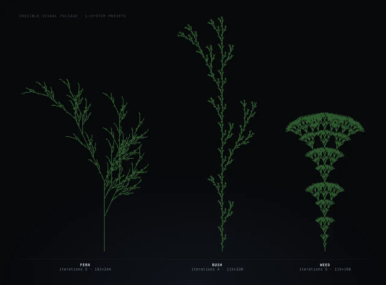 Pixel-art foliage generated by Crucible's L-system presets, rendered at an exact pixel grid